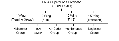 Belgian Air Force (Air Component) Structure