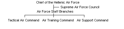 Hellenic Air Force Outline Structure
