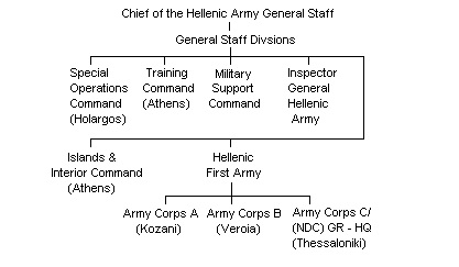 Outline Hellenic Army Structure