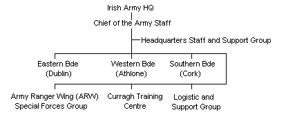 Irish Army Commands