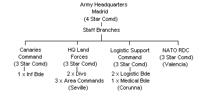 Spanish Army Outline Structure