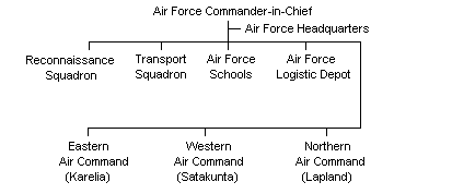 Finnish Air Force Structure