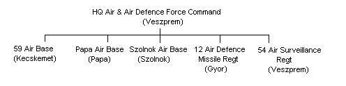 Hungarian Air Force Commands