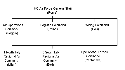 Italian Air Force Outline Structure