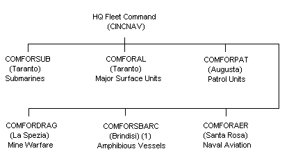 Italian Navy Outline Structure