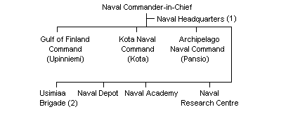 Finnish Navy Outline Structure