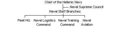 Outline Hellenic Navy Structure