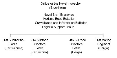 Swedish Navy Outline Structure