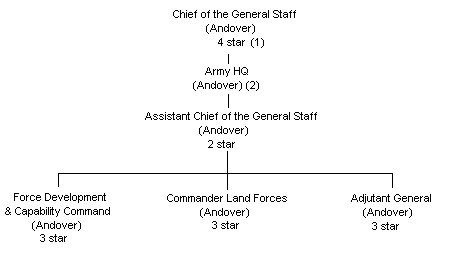 British Army Rank Structure Chart
