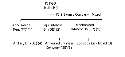Franco - German Brigade outline structure